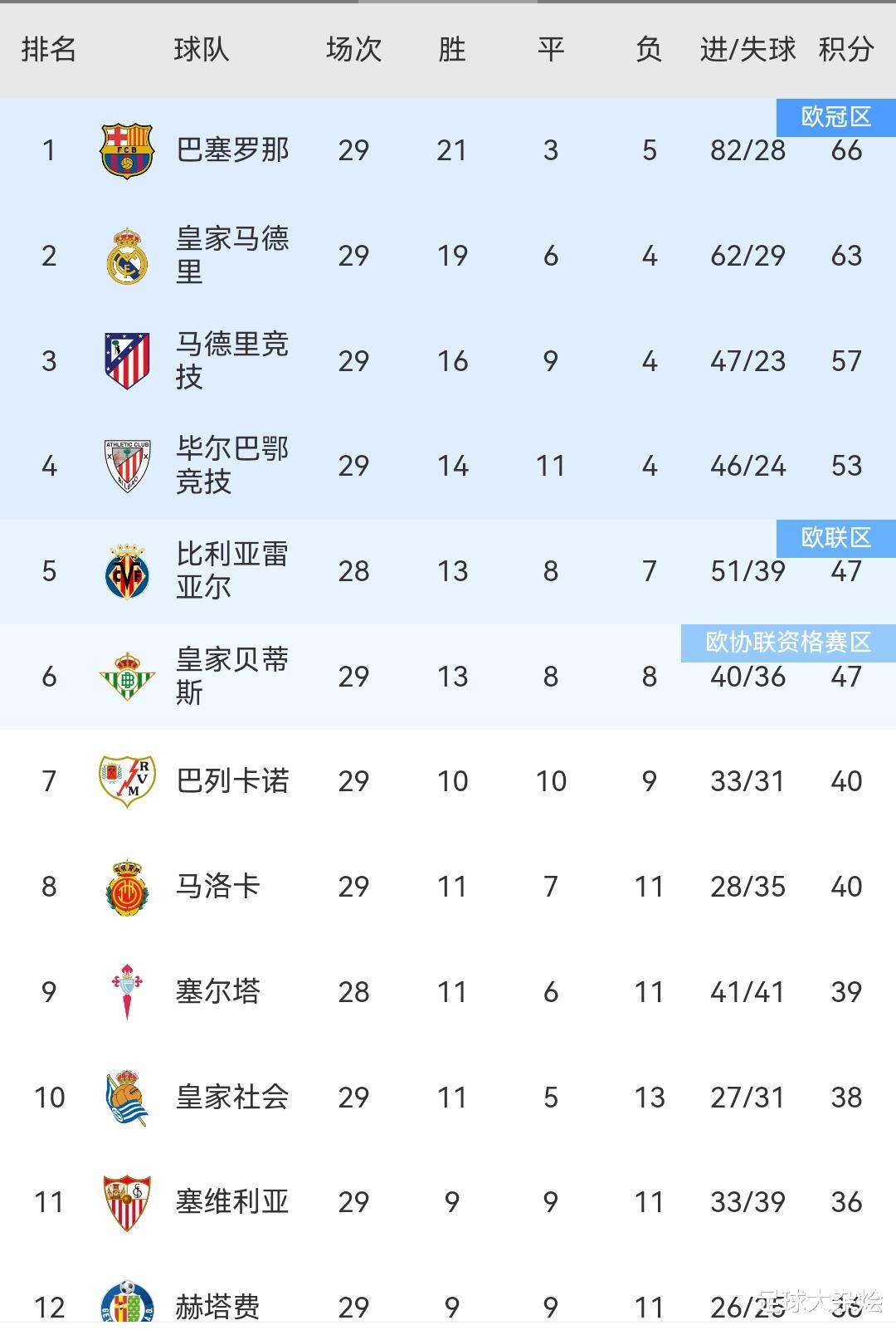 马德里竞技领先积分榜，领跑竞争者
