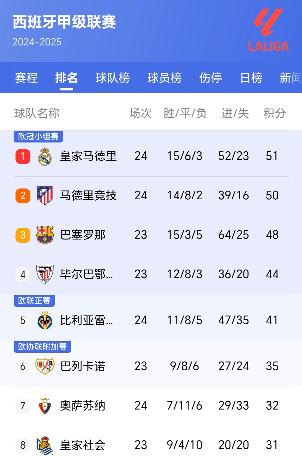 马德里竞技领先积分榜，领跑竞争者